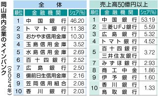 メインバンク １位は中国銀　２４年岡山県内企業調査