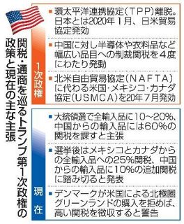 【トランプ関税】「人質取引」も辞さず　保護主義横行に現実味