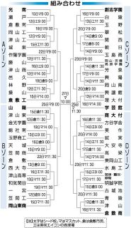 高校野球岡山大会 組み合わせゾーン別展望 １２日開幕
