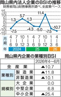 岡山景況２期連続悪化　物価高、中東情勢響く ４～６月期