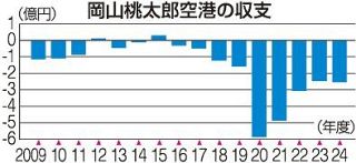 岡山空港赤字２・５億円 ２４年度　９年連続、着陸料が伸び悩む