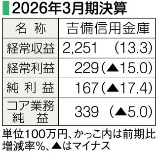決算　吉備信用金庫　３年連続増収　理事長に平田氏