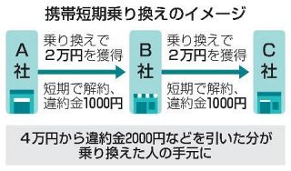 総務省、携帯悪質乗り換え抑制へ　特典目当てに歯止め、夏に結論
