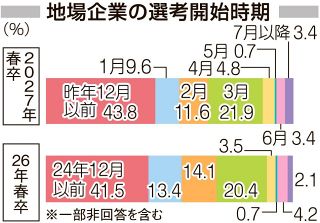 ２７年卒 企業採用活動選考解禁 岡山でも前倒し傾向強まる