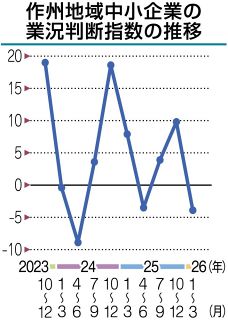 ３期ぶりに業況悪化　作州地域中小企業 １～３月期