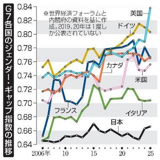 【男女格差報告】政治が足かせ、改善遠く　本気度問われる日本政府