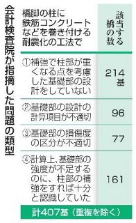 【橋の耐震補強工事】柱優先、基礎部対応遅れ　災害時「大動脈」に課題