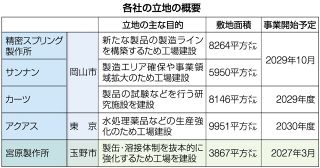 岡山市の新産業ゾーン東に７社が立地　民間開発、工場や研究施設整備