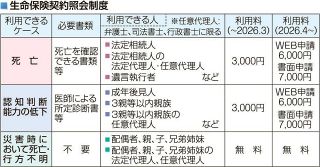 （１０）生命保険見直し　リスク考え不足分補完　契約照会制度も