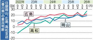 価格転嫁進み個人消費底堅く　６月日銀短観、岡山２期ぶり改善