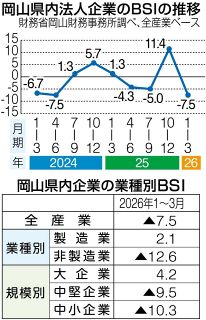 岡山、コスト高で２期ぶり悪化　１～３月の法人企業景気予測調査