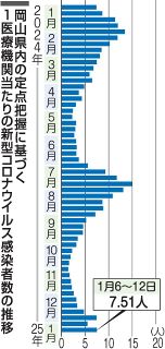 コロナ岡山県感染者 増加に転じる　直近１週間に計６３１人