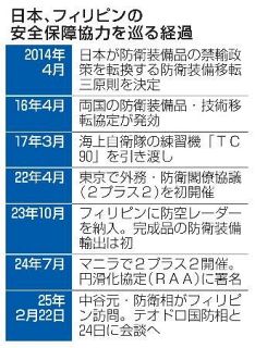 日比、装備品輸出で協議体設置へ　中国にらみ能力向上図る