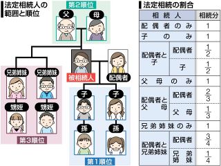 (６)相続のいろは　まずは相続人と財産確定　相談には家系図準備