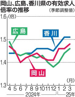 岡山県３月求人 ２カ月ぶりに上昇　労働局発表 広島上昇、香川横ばい