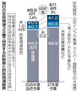 政府、防衛経費の対象事業拡大へ　宇宙・航空、インフラ防護に重点