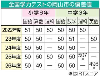 小６算数と中３英語 全国届かず　岡山市教委、学テ成績公表