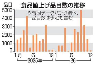 １０月値上げ、３０００品目超え　飲食料品、家計に負担