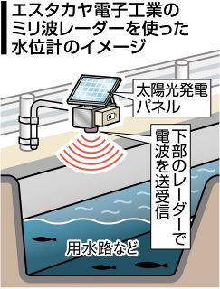 水位計向け高精度のレーダー開発　エスタカヤ電子工業、豪雨で需要増
