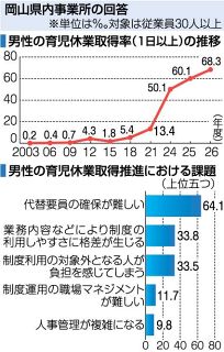 男性育休取得率 過去最高６８％　岡山県内事業所、２６年度調査