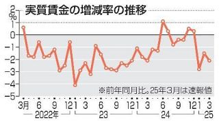 実質賃金、３カ月連続で減少　３月、マイナス２・１％