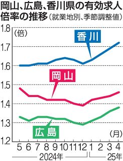 ４月求人 岡山、広島、香川は上昇　労働局公表 企業に根強い採用意欲