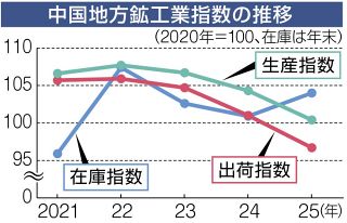 生産３.７％減、３年連続低下　中国２５年鉱工業、関税交渉響く
