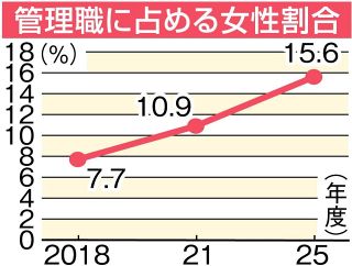 管理職の女性割合１５・６％　岡山市内企業、全国上回る