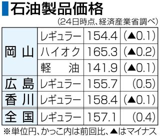 ガソリン価格２週ぶり値下がり　岡山県、１５４円４０銭