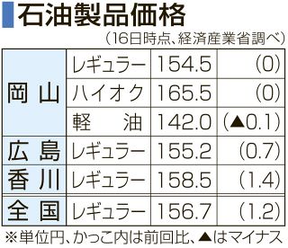ガソリン横ばい１５４円５０銭　岡山県、３週ぶり値下がり止まる