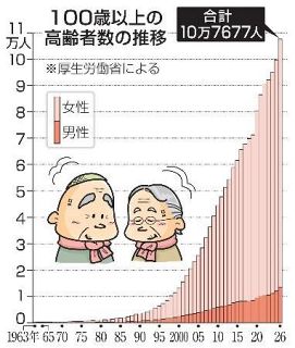１００歳以上、初の１０万人超　５６年連続で増加、女性が８７％