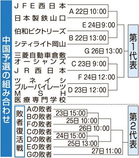 都市対抗野球中国予選 ２２日開幕　三菱倉敷、シティライト、ＪＦＥ 西ドーム狙う　