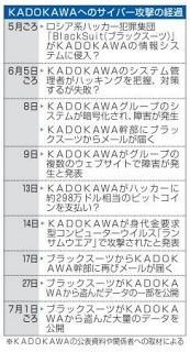 【ＫＡＤＯＫＡＷＡサイバー攻撃】幹部に「提示額、低い」　巨額資金狙い執拗に脅迫