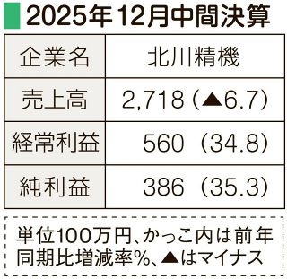 中間決算　北川精機　コスト削減し２年ぶり増益
