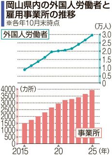 外国人労働者数、過去最多３万人迫る　２５年、人手不足で１１年連続増加