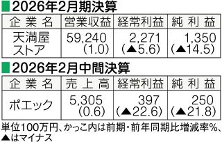 天満屋ストア決算、４年連続増収　ポエックは中間決算
