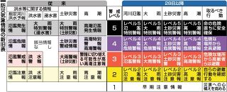 新防災気象情報２８日運用開始　岡山地方気象台推進官に聞く　迅速避難のために理解して