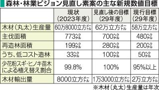 岡山県、人工林の循環利用促進へ　「ビジョン」見直し素案まとめる