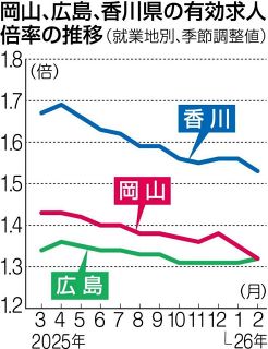 ２月有効求人倍率１・３２倍　２カ月連続低下、人件費高騰で
