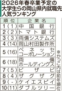 県内の志望就職先１位は中国銀行　２６年春卒業予定の大学生ら調査