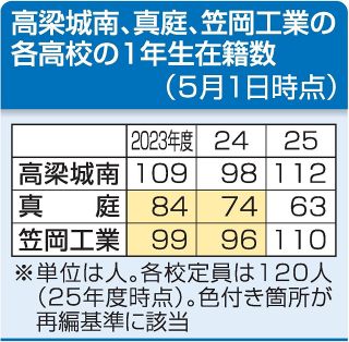 岡山県立高再編 新規の対象校なし　２５年度 高梁城南は基準をクリア