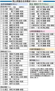 岡山県議会 新たな正副議長は誰に　最大会派 自民県議団が８日に総会
