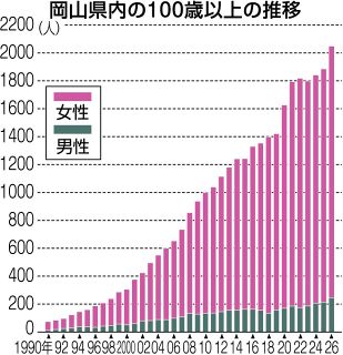 岡山県内１００歳以上初の２千人超　最高齢は１１３歳