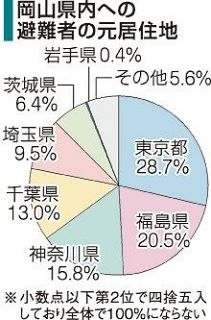 岡山県に避難 西日本で依然最多　東日本大震災１４年、計８０８人