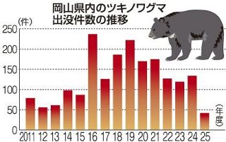 岡山など３県クマ生息６.９％減７１０頭　２６年当初推計、県は狩猟自粛要請を継続