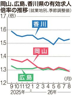 ８月岡山求人低下１・２９倍　コスト高や最低賃金改定響く