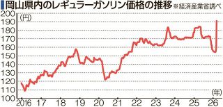 ガソリン価格、岡山も最高値更新　上昇幅は全国で最大に