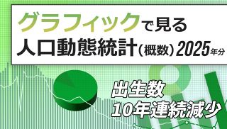 【特集】グラフィックで見る人口動態統計（概数）２０２５年分