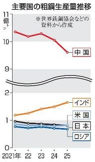 日本の粗鋼生産、４位に転落　６２年ぶり、米国に抜かれる