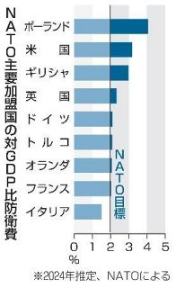 【ＮＡＴＯ外相会合】米政権への危機感原動力　欧州、防衛費増に本腰